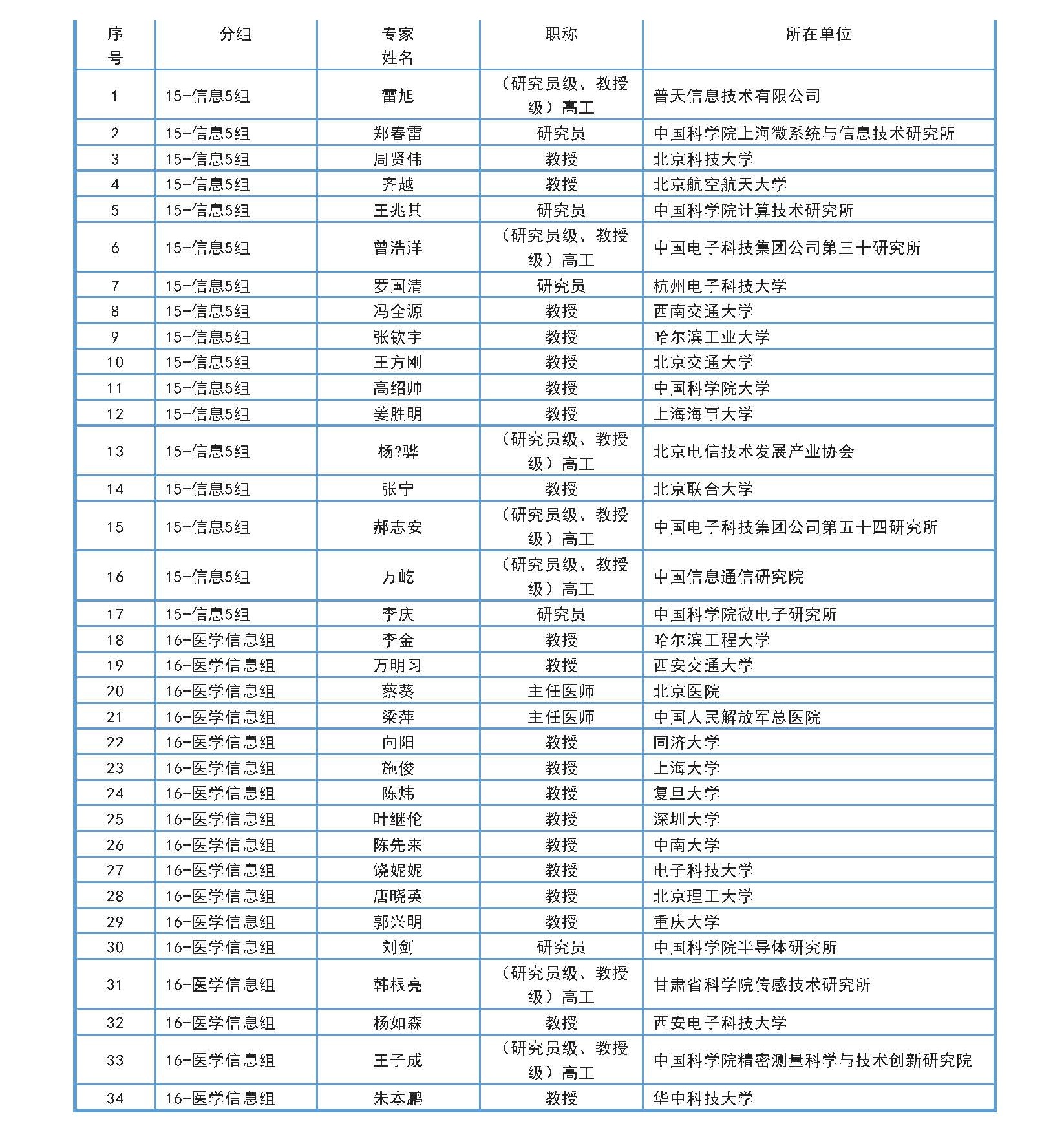 387人！科技部近期已公布七批重点专项评审专家名单汇总（6月4-16日）_页面_09.jpg