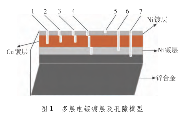 多层电镀镀层.png